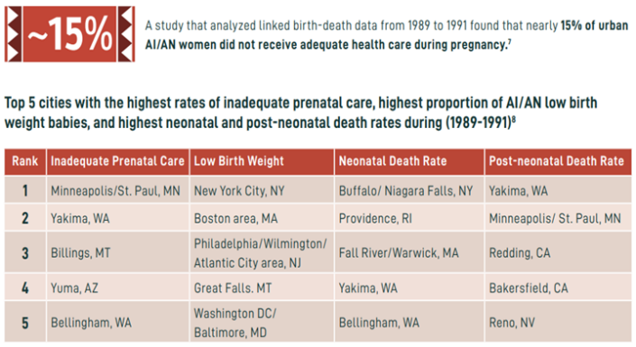 Resource Data On Infant And Maternal Health Disparities In Native