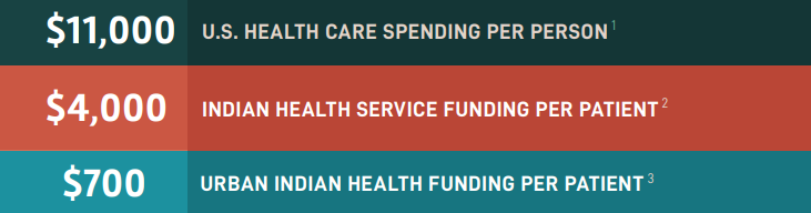 Chart showing America’s Disproportionate Investment in Healthcare for American Indians and Alaska Natives