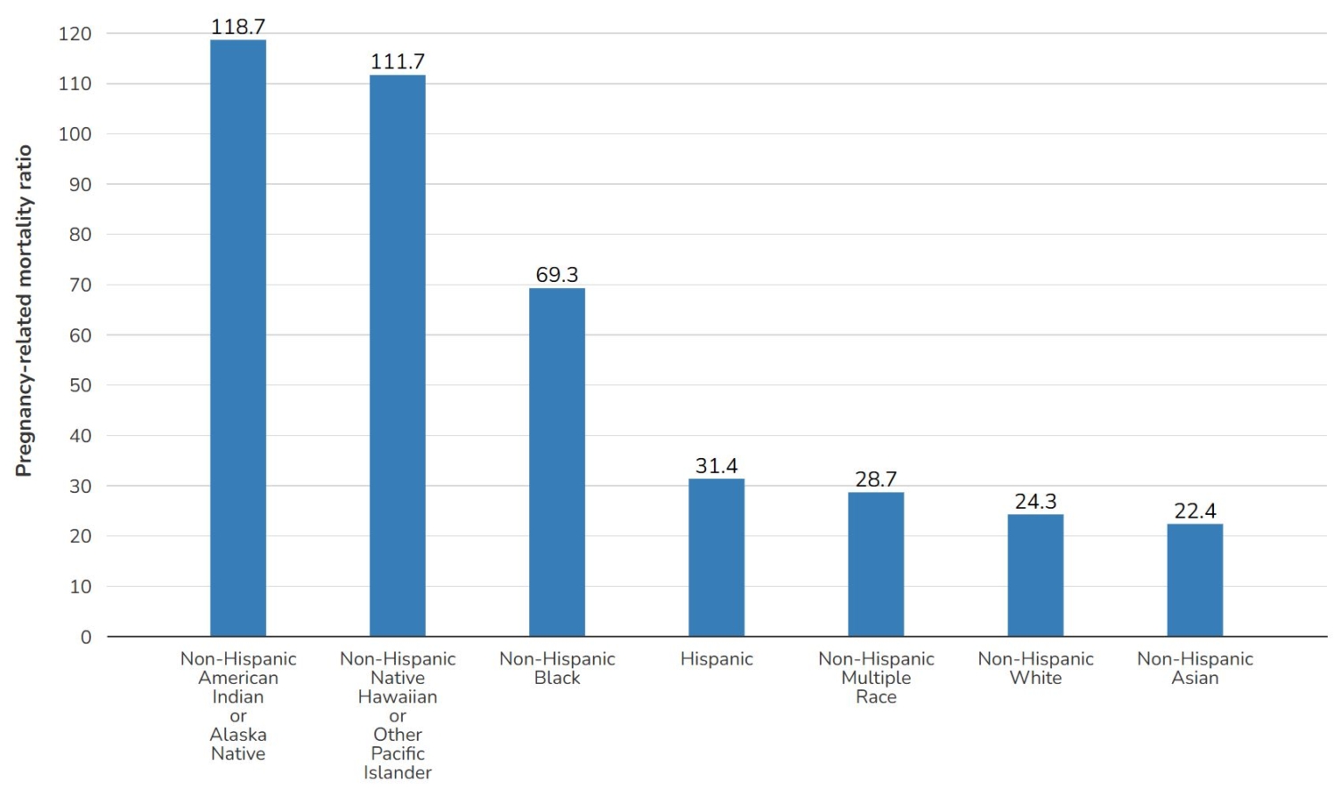 Figure 1: Pregnancy related mortality ratio by race-ethnicity, 2021