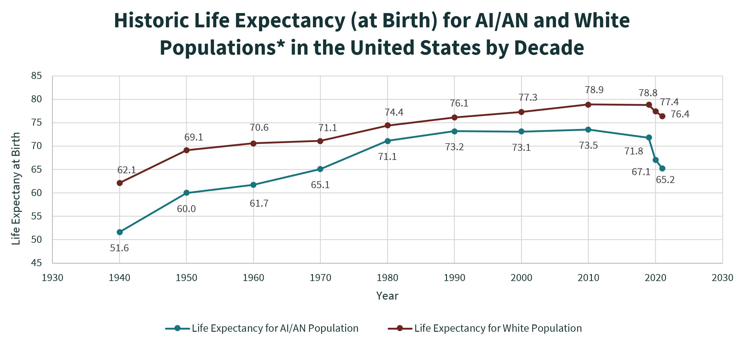 Chart: Historic Life Expectancy (at Birth) for AI/AN and White Populations* in the United States by Decade