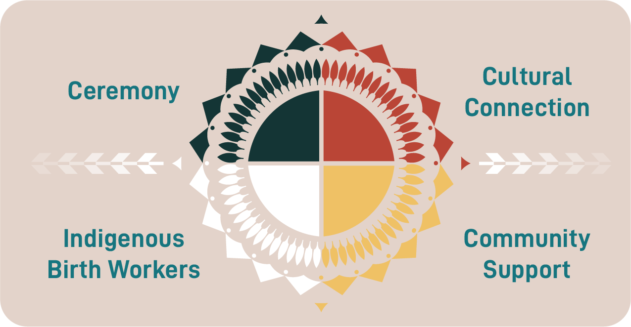 Protective factors within AI/AN communities for pregnancy and postpartum health