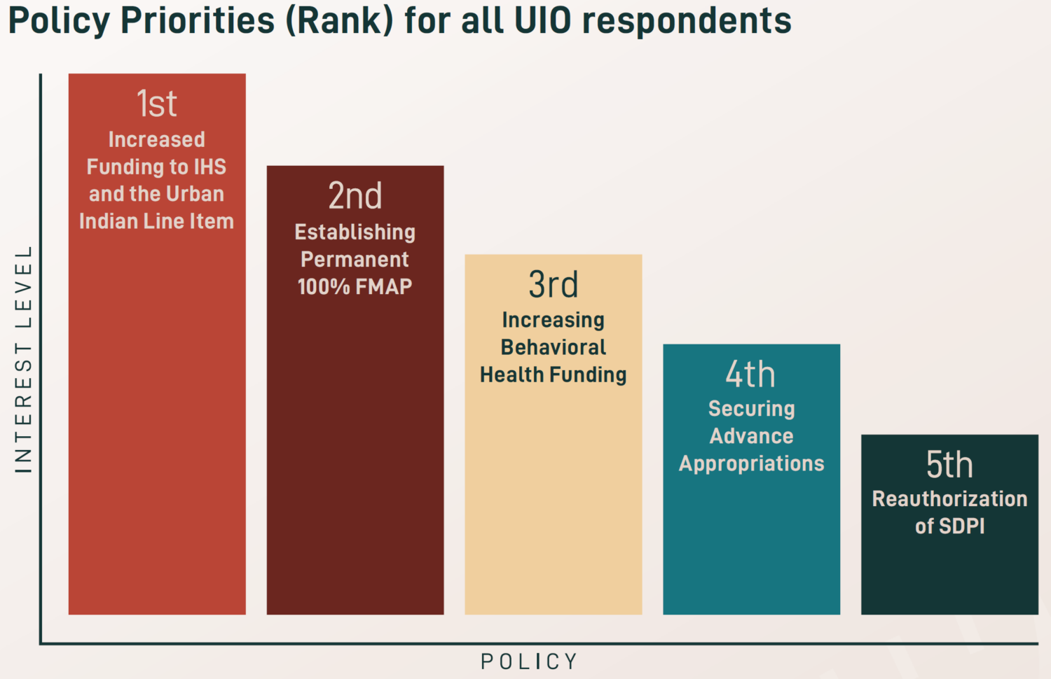 2022 Policy Assessment chart