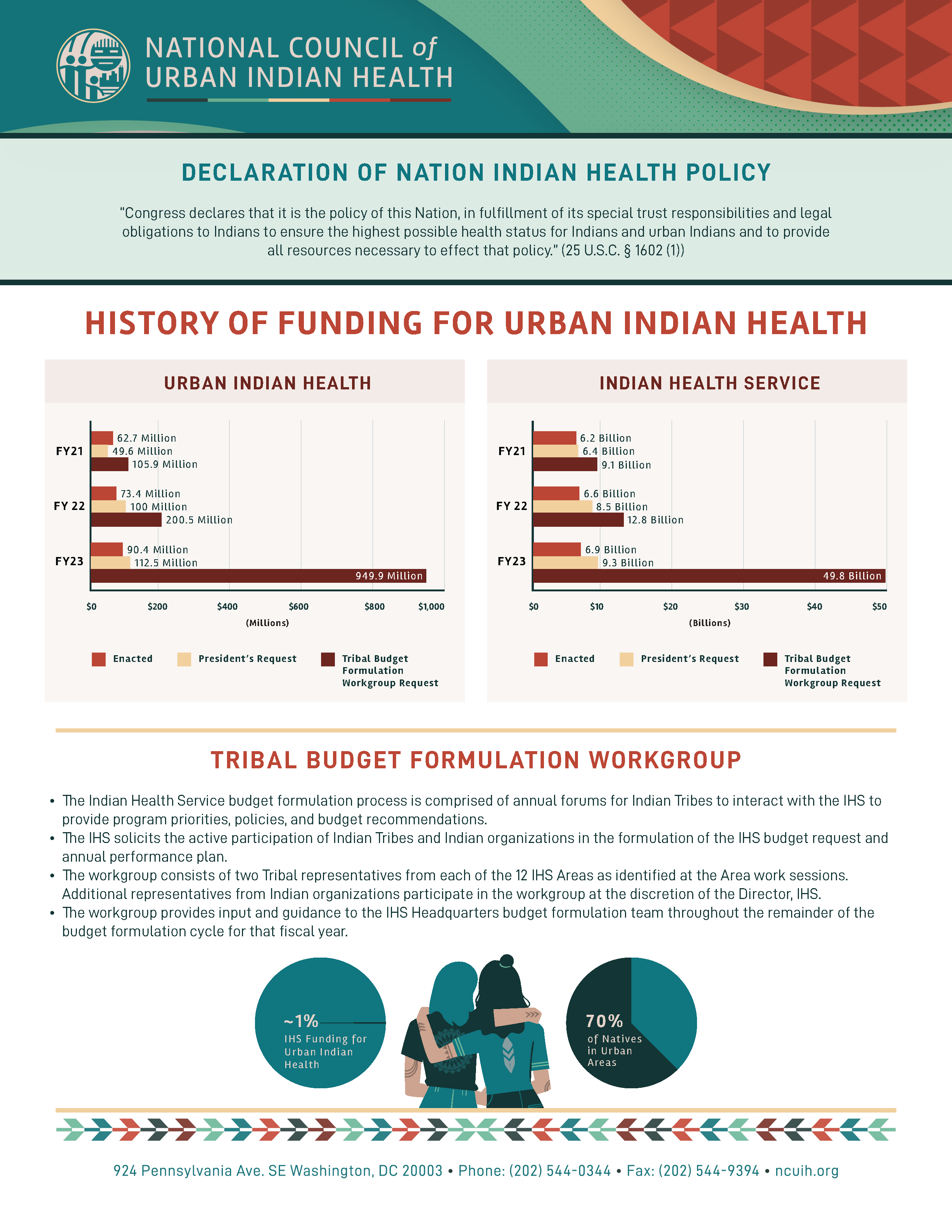Urban Indian Health Funding (FY 2021-2023)