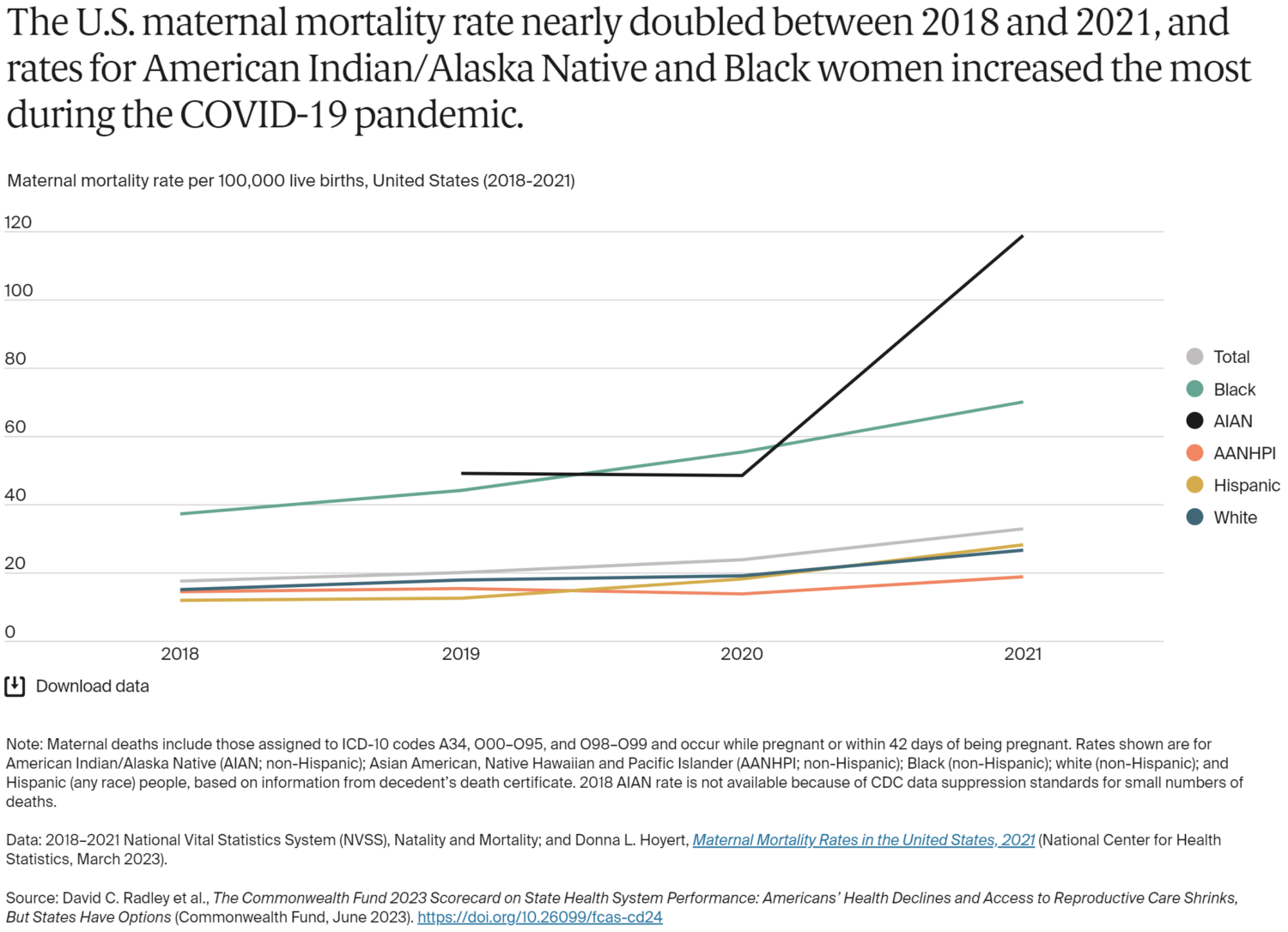 U.S. maternal mortality rate graph