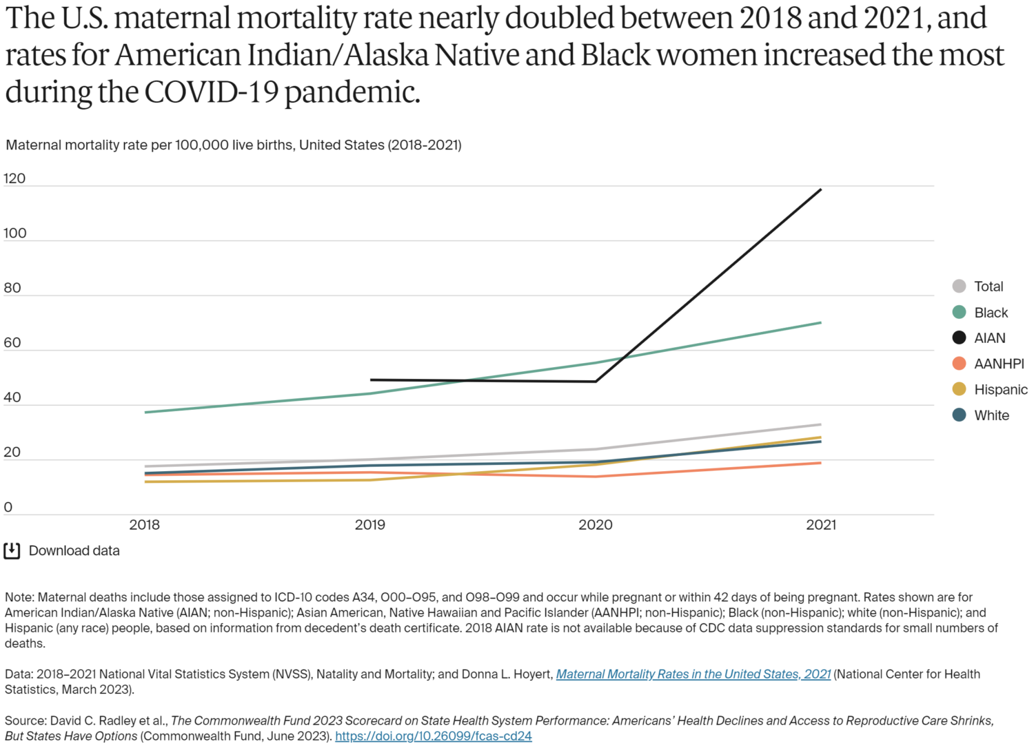 Commonwealth Funds 2023 Scorecard Reveals Alarming Disparities In Maternal Health For Native 