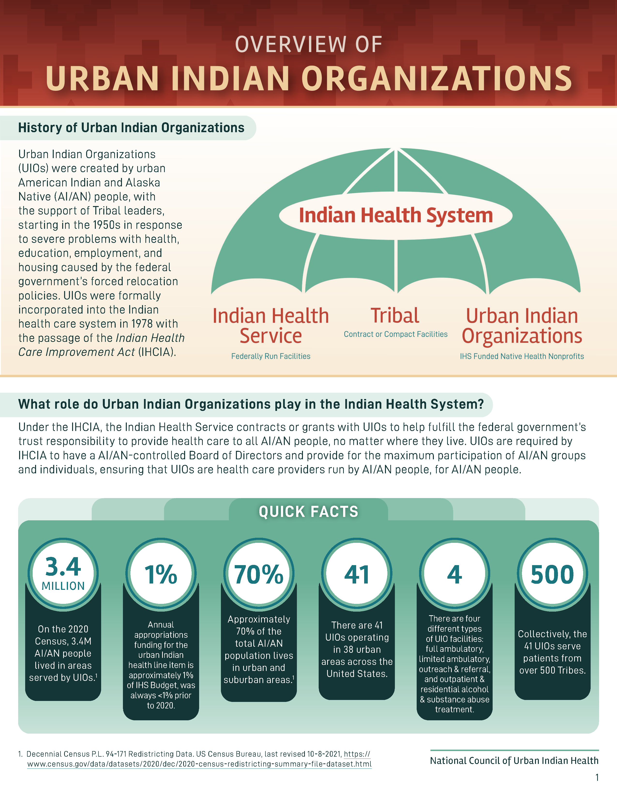 Overview of Urban Indian Organizations