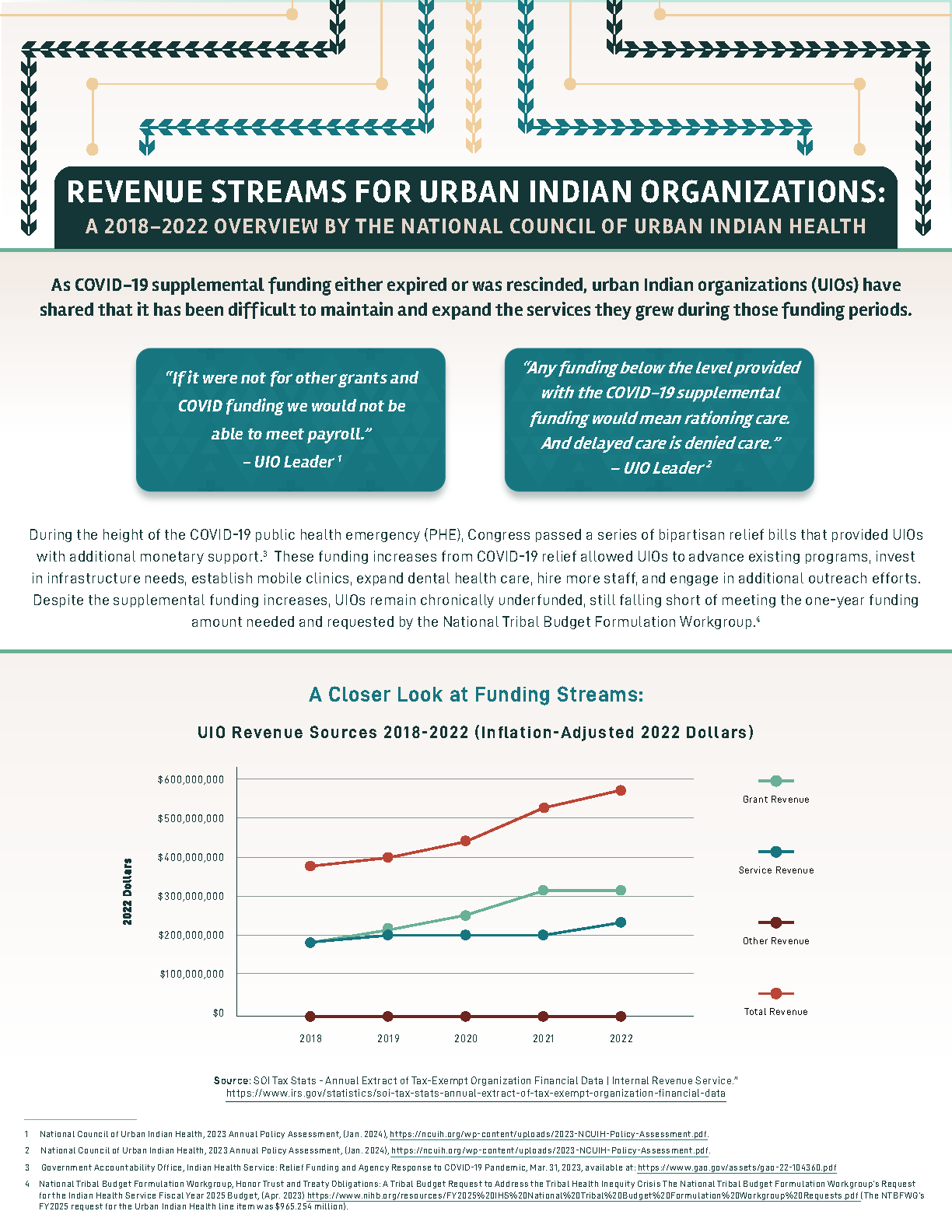 Revenue Streams for Urban Indian Organizations
